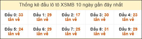 Thống kê tần suất đầu lô tô MB ngày 22/02/2026