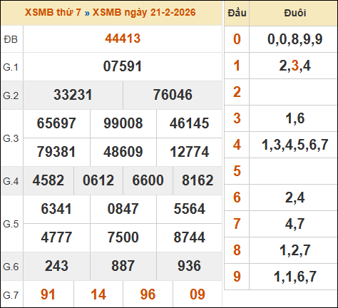 Xem lại kết quả xổ số miền Bắc ngày 21/02/2026 hôm qua