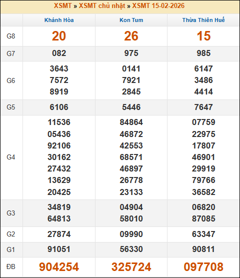 Kết quả xổ số Miền Trung 15/02/2026 chủ nhật tuần trước Kết quả xổ số Miền Trung 15/02/2026 chủ nhật tuần trước