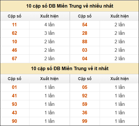 Thống kê giải đặc biệt XSMT về nhiều nhất và ít nhất ngày 22/02/2026 Thống kê giải đặc biệt XSMT về nhiều nhất và ít nhất ngày 22/02/2026