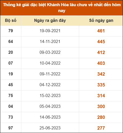 Thống kê giải đặc biệt XS Khánh Hòa lâu ra nhất đến ngày 22/2 Thống kê giải đặc biệt XS Khánh Hòa lâu ra nhất đến ngày 22/2