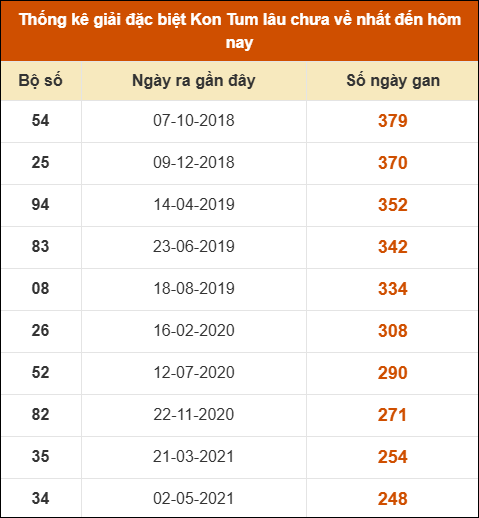 Thống kê giải đặc biệt XSKT lâu ra nhất đến ngày 22/2 Thống kê giải đặc biệt XSKT lâu ra nhất đến ngày 22/2
