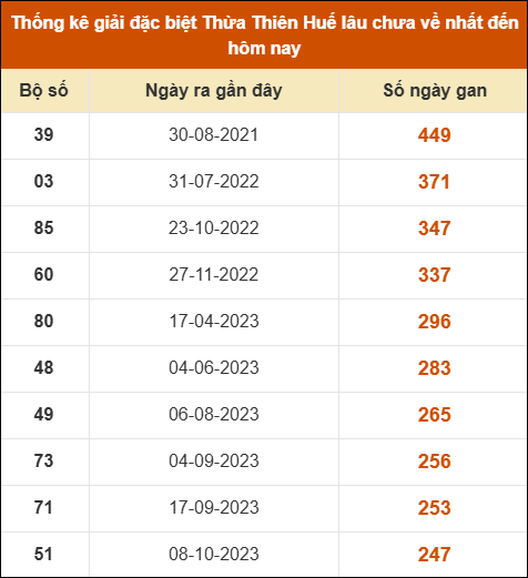Thống kê giải đặc biệt XS Huế lâu ra nhất tính đến ngày 22/02/2026 Thống kê giải đặc biệt XS Huế lâu ra nhất tính đến ngày 22/02/2026