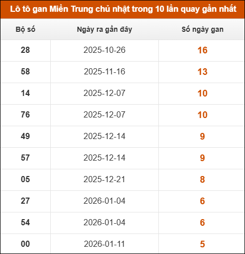 Lô tô gan Miền Trung chủ nhật trong 10 lần quay gần nhất Lô tô gan Miền Trung chủ nhật trong 10 lần quay gần nhất