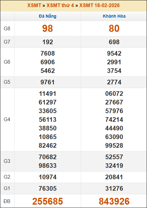 Kết quả xổ số Miền Trung 18/02/2026 thứ 4 tuần trước