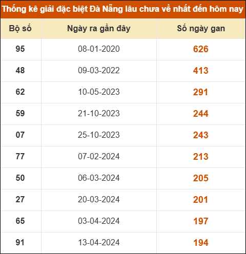 Thống kê giải đặc biệt xổ số Đà Nẵng lâu ra nhất đến ngày 25/2