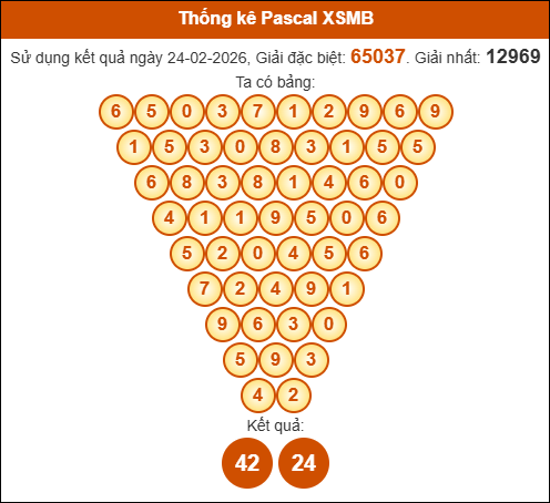 Kết quả công thức Pascale dựa theo KQXSMB ngày 25/02/2026