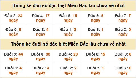 Thống kê đầu đuôi giải đặc biệt XSMB lâu về nhất