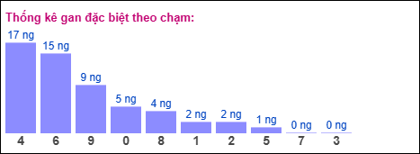 Gan đặc biệt theo chạm