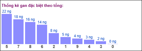 Gan đặc biệt theo tổng 2 số cuối