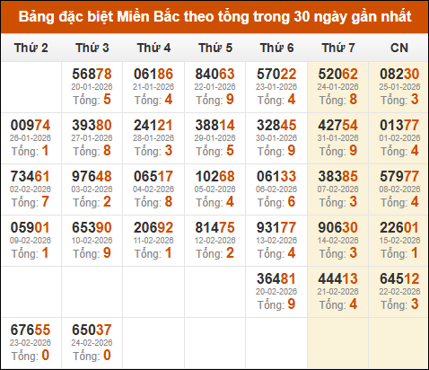 Thống kê GĐB miền Bắc theo tổng trong 30 ngày qua tính đến 25/02/2026