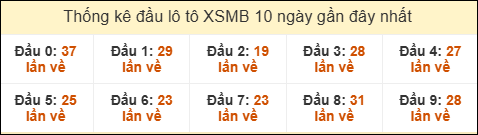Thống kê tần suất đầu lô tô MB ngày 25/02/2026