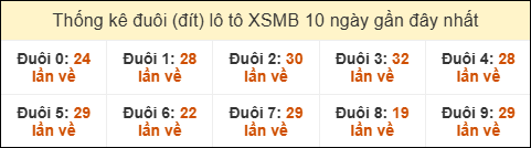 Thống kê tần suất đuôi lô tô Miền Bắc đến ngày 25/02/2026