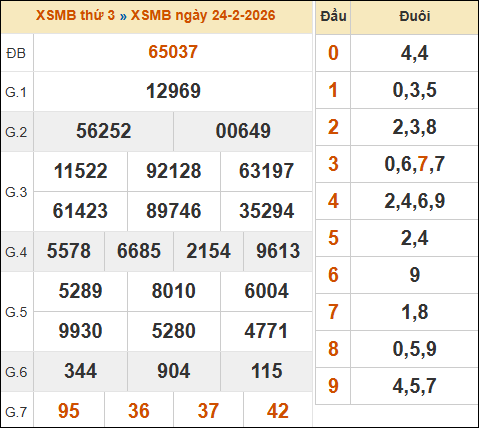 Xem kết quả xổ số miền Bắc 24/02/2026 hôm qua