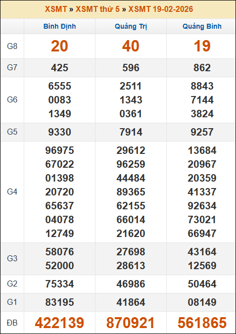 Kết quả xổ số Miền Trung 19/02/2026 thứ 5 tuần trước