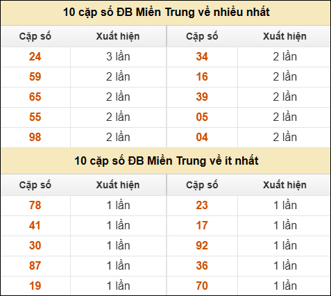 Thống kê giải đặc biệt XSMT về nhiều nhất và ít nhất ngày 26/02/2026