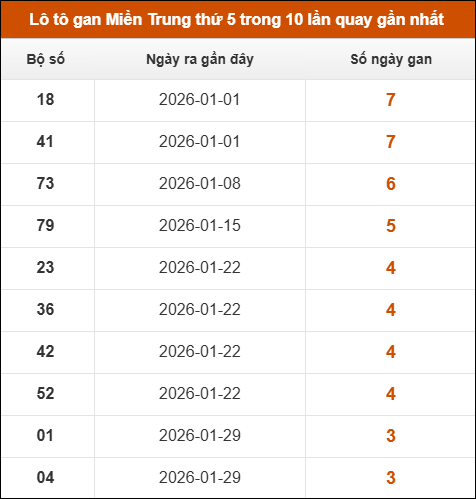 Loto gan Miền Trung thứ 5 trong 10 lần quay gần nhất
