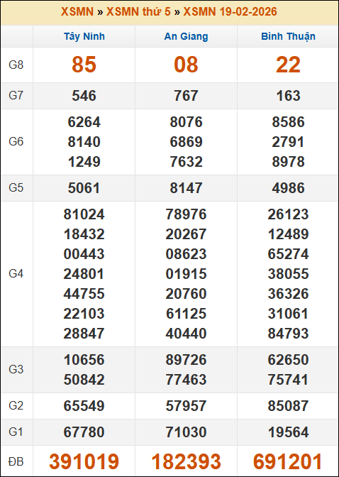 Kết quả xổ số Miền Nam 19/02/2026 thứ 5 tuần trước Kết quả xổ số Miền Nam 19/02/2026 thứ 5 tuần trước