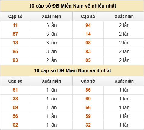 Thống kê giải đặc biệt XSMN về nhiều nhất và ít nhất ngày 26/02/2026 Thống kê giải đặc biệt XSMN về nhiều nhất và ít nhất ngày 26/02/2026