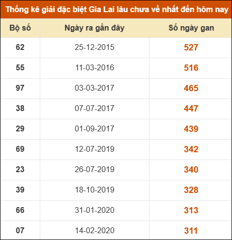 Thống kê giải đặc biệt XSGL lâu ra nhất đến ngày 27/2
