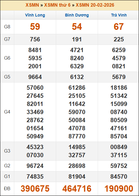 Kết quả xổ số Miền Nam ngày 20/02/2026 thứ 6 tuần trước Kết quả xổ số Miền Nam ngày 20/02/2026 thứ 6 tuần trước