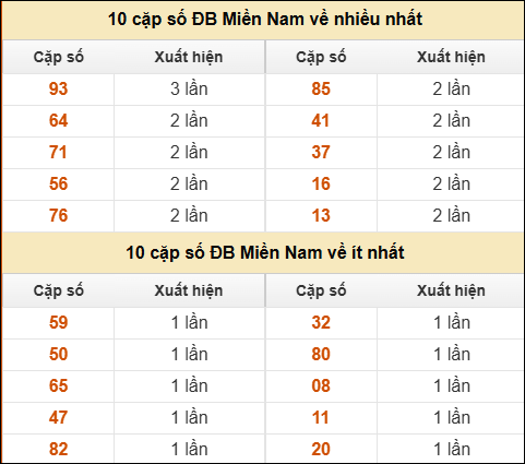 Thống kê giải đặc biệt XSMN về nhiều nhất và ít nhất ngày 27/02/2026 Thống kê giải đặc biệt XSMN về nhiều nhất và ít nhất ngày 27/02/2026