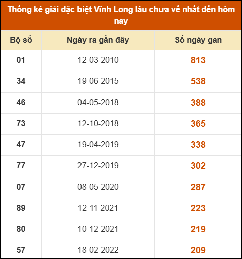 Thống kê giải đặc biệt XSVL lâu ra nhất Thống kê giải đặc biệt XSVL lâu ra nhất