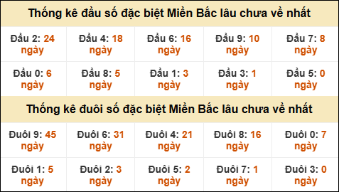 Thống kê đầu đuôi giải GĐB MB lâu về nhất
