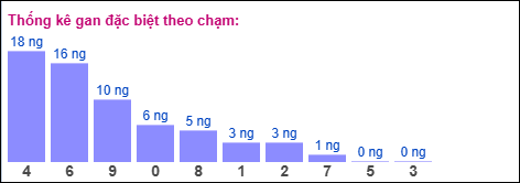 Gan đặc biệt XSMB theo chạm