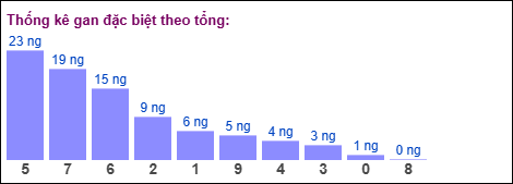 Gan đặc biệt MB theo tổng 2 số cuối