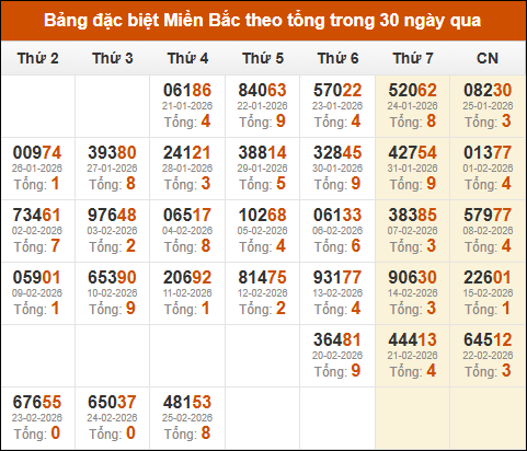 Thống kê GĐB XSMB theo tổng trong 30 ngày gần đây tính đến 26/02/2026