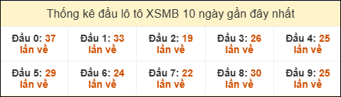 Thống kê tần suất đầu lô tô XSMB ngày 26/02/2026