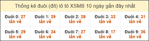 Thống kê tần suất đuôi lô tô Miền Bắc đến ngày 26/02/2026