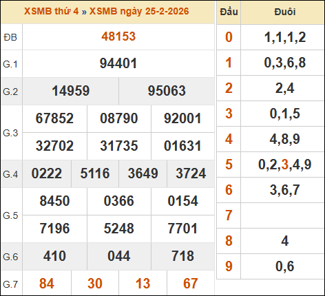 Bảng kết quả xổ số miền Bắc 25/02/2026 hôm qua